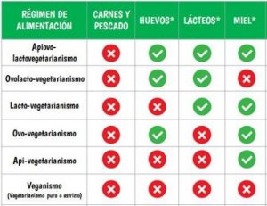 Tipos de vegetarianismo
