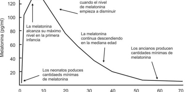 Melatonina